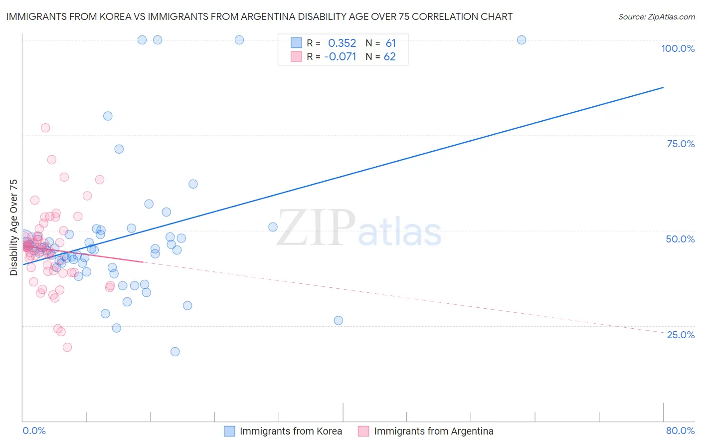 Immigrants from Korea vs Immigrants from Argentina Disability Age Over 75