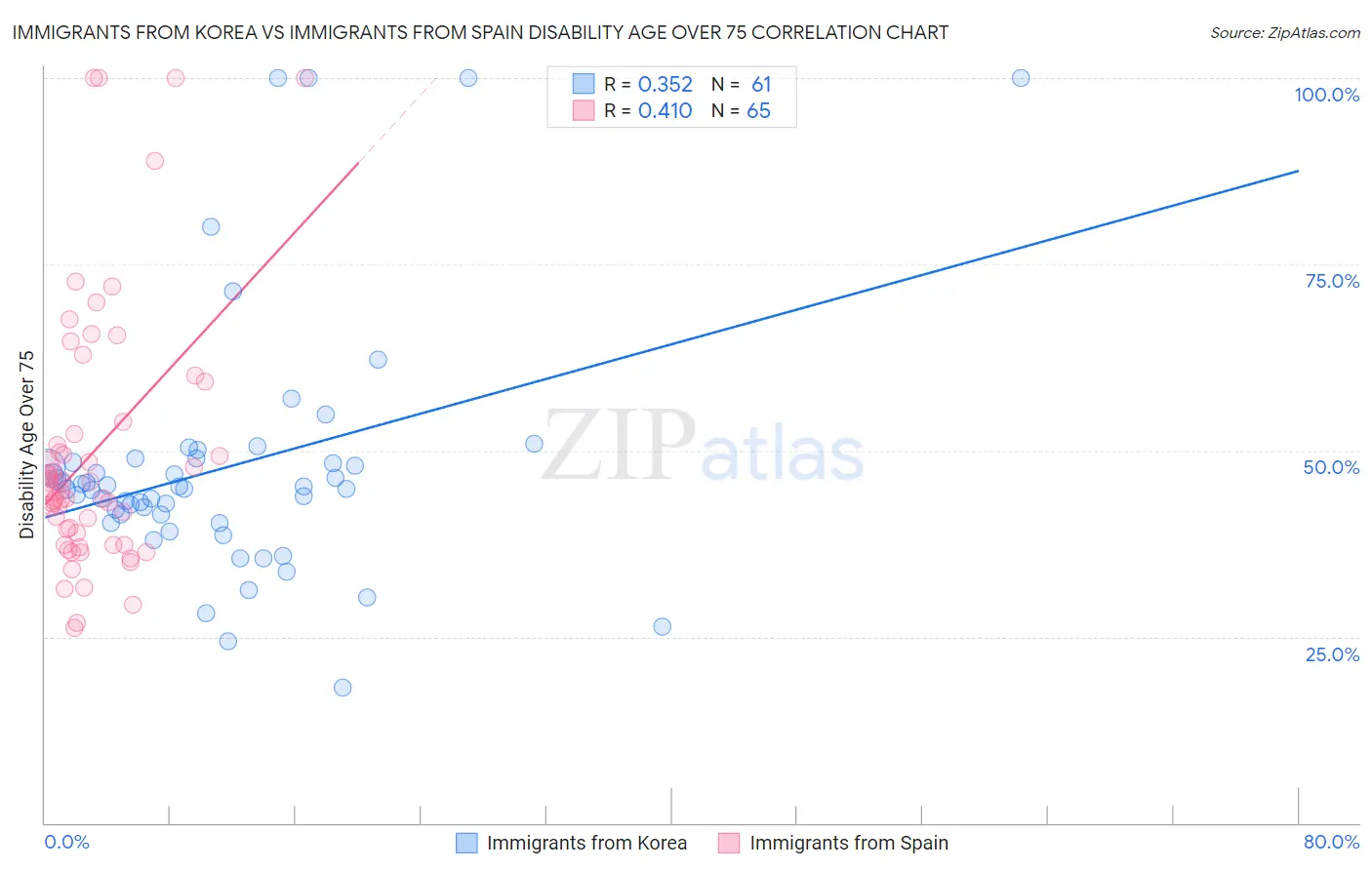 Immigrants from Korea vs Immigrants from Spain Disability Age Over 75