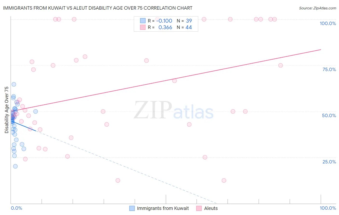 Immigrants from Kuwait vs Aleut Disability Age Over 75