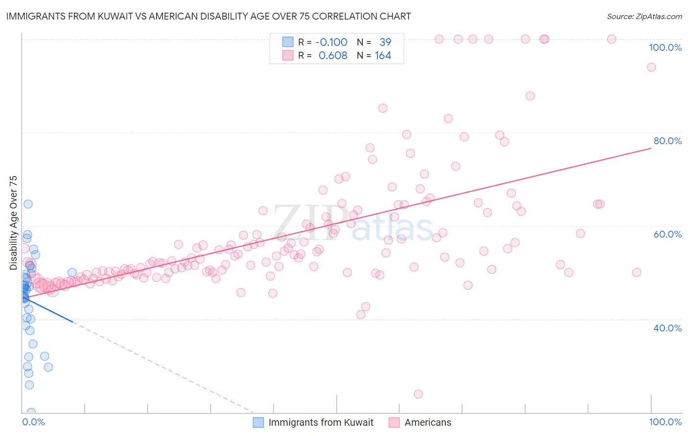 Immigrants from Kuwait vs American Disability Age Over 75