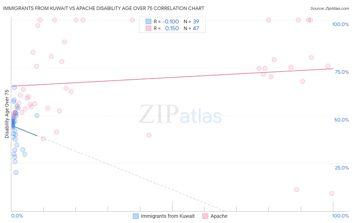 Immigrants from Kuwait vs Apache Disability Age Over 75