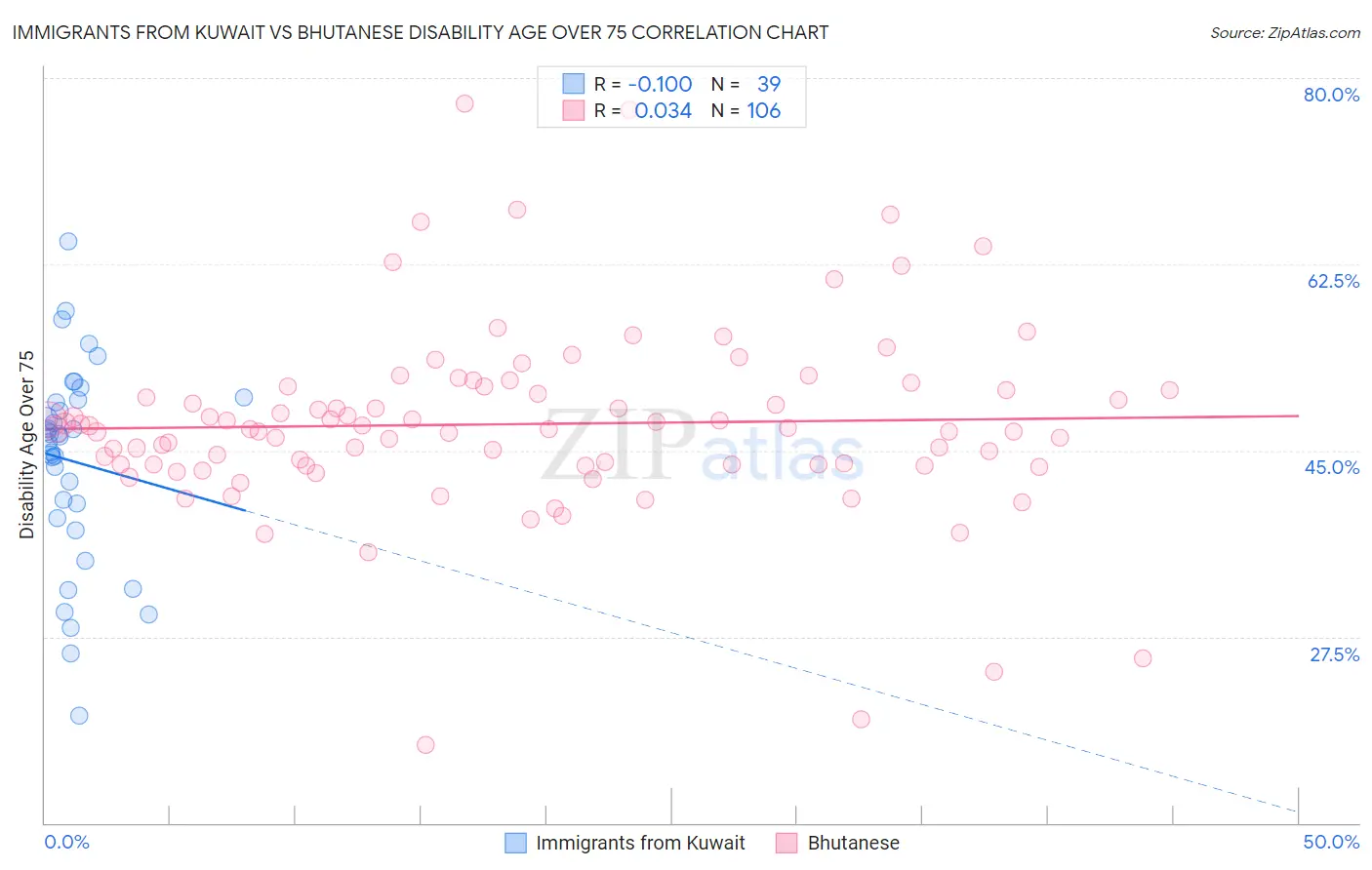 Immigrants from Kuwait vs Bhutanese Disability Age Over 75