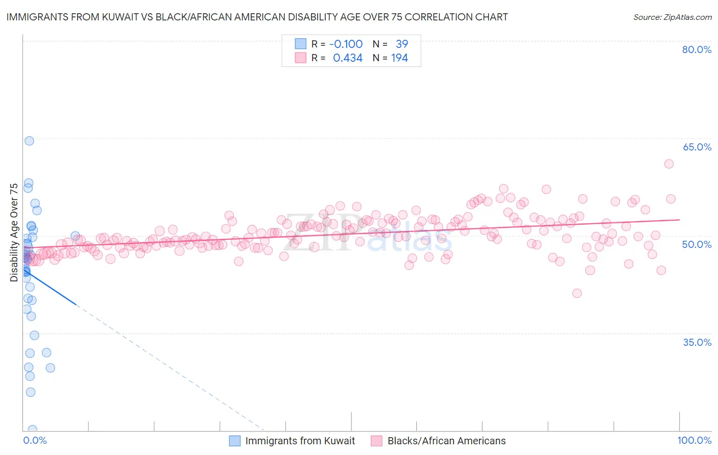 Immigrants from Kuwait vs Black/African American Disability Age Over 75