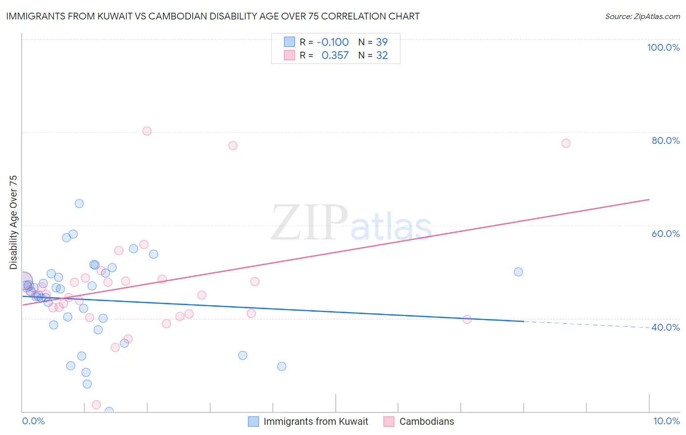 Immigrants from Kuwait vs Cambodian Disability Age Over 75