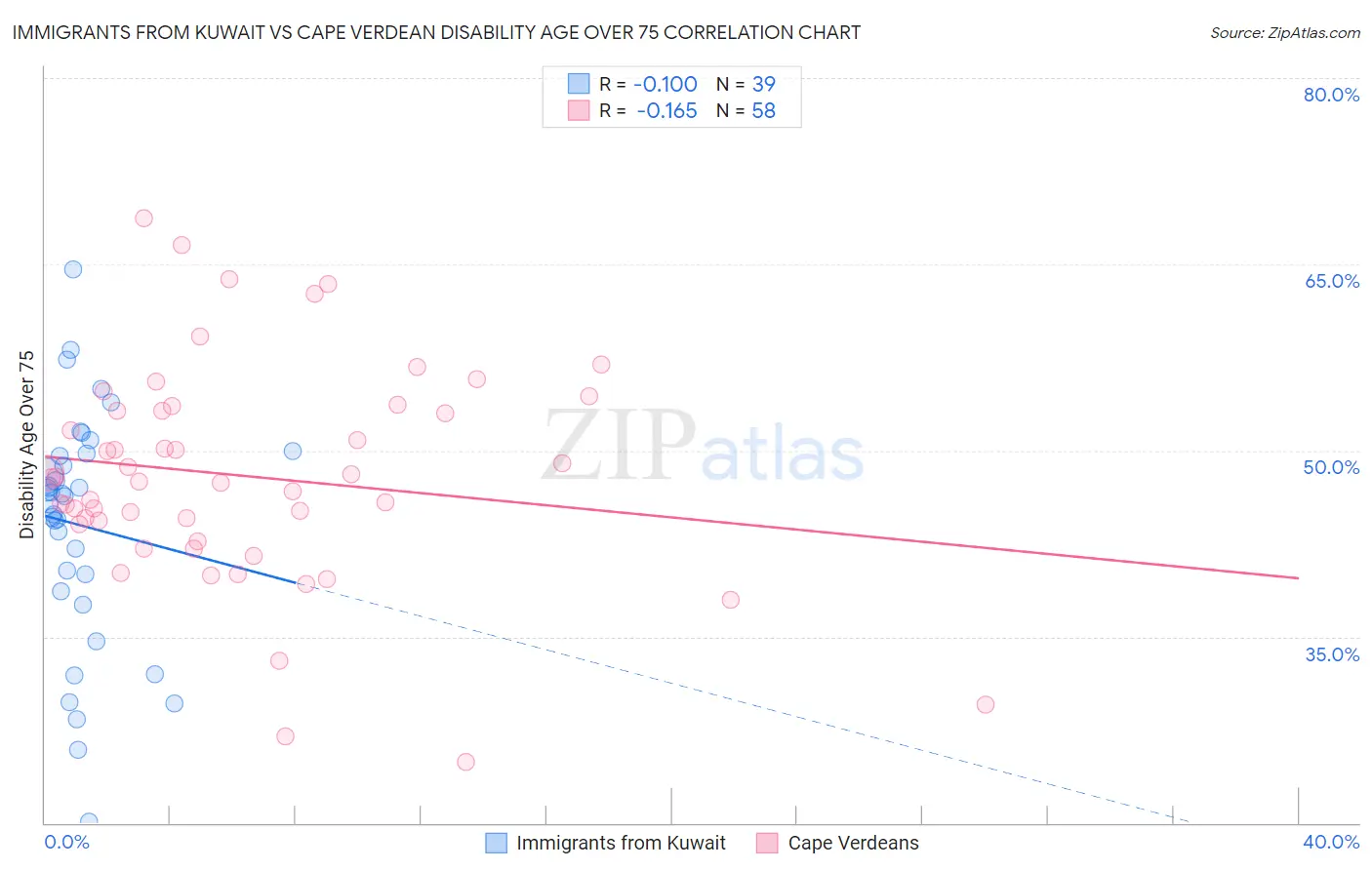 Immigrants from Kuwait vs Cape Verdean Disability Age Over 75