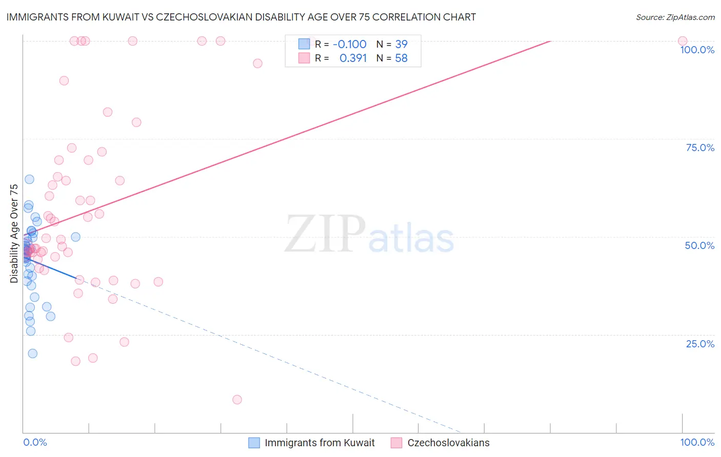 Immigrants from Kuwait vs Czechoslovakian Disability Age Over 75