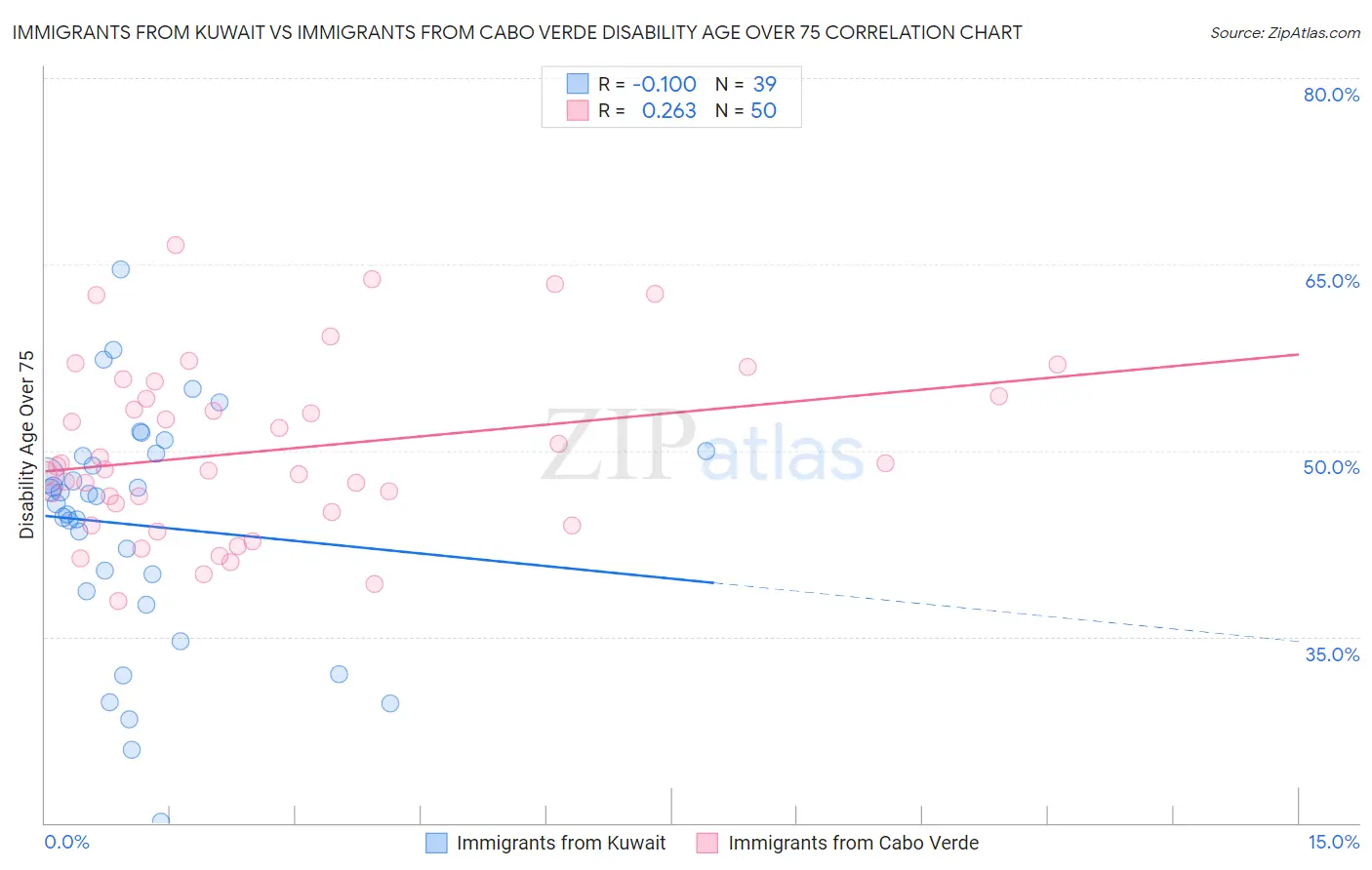 Immigrants from Kuwait vs Immigrants from Cabo Verde Disability Age Over 75