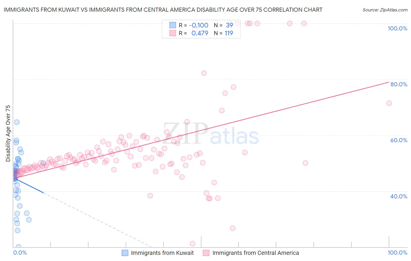 Immigrants from Kuwait vs Immigrants from Central America Disability Age Over 75