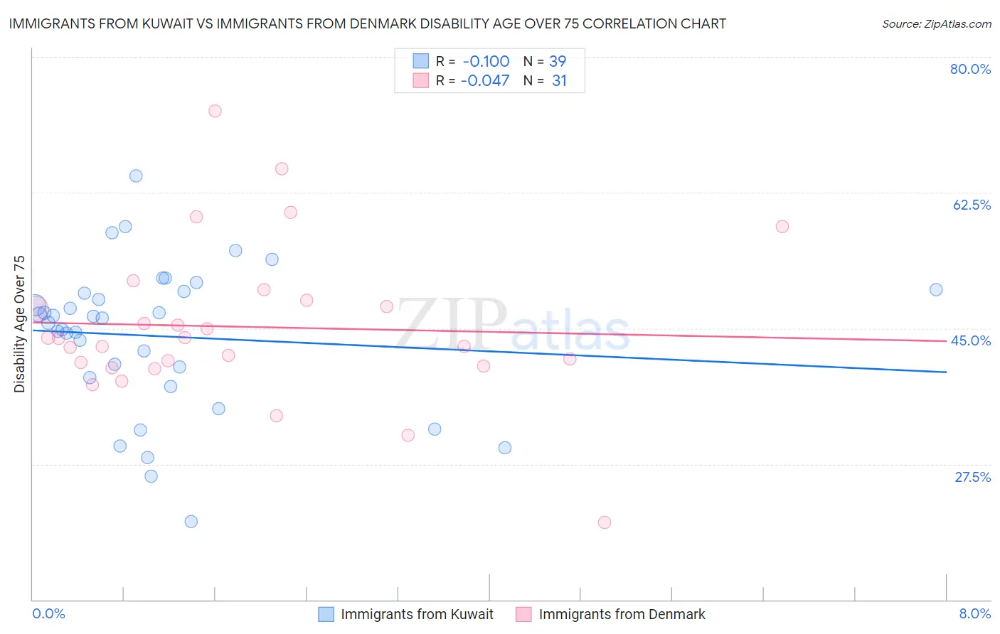 Immigrants from Kuwait vs Immigrants from Denmark Disability Age Over 75