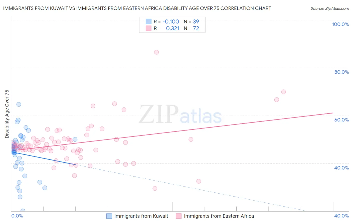 Immigrants from Kuwait vs Immigrants from Eastern Africa Disability Age Over 75