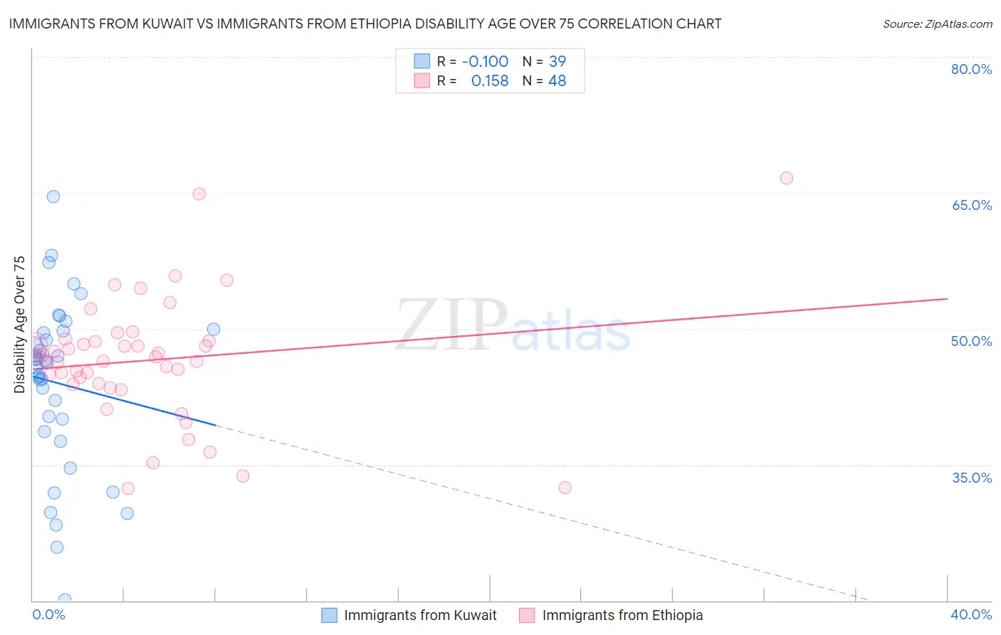 Immigrants from Kuwait vs Immigrants from Ethiopia Disability Age Over 75