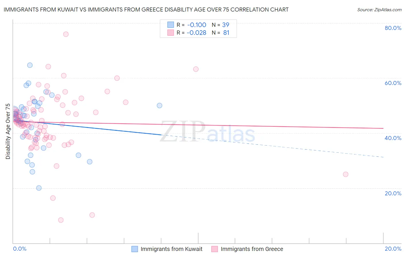 Immigrants from Kuwait vs Immigrants from Greece Disability Age Over 75