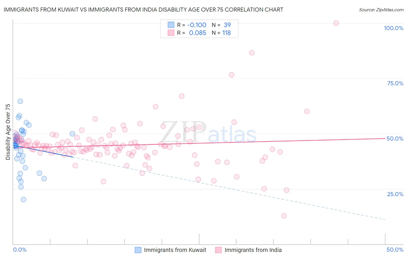 Immigrants from Kuwait vs Immigrants from India Disability Age Over 75