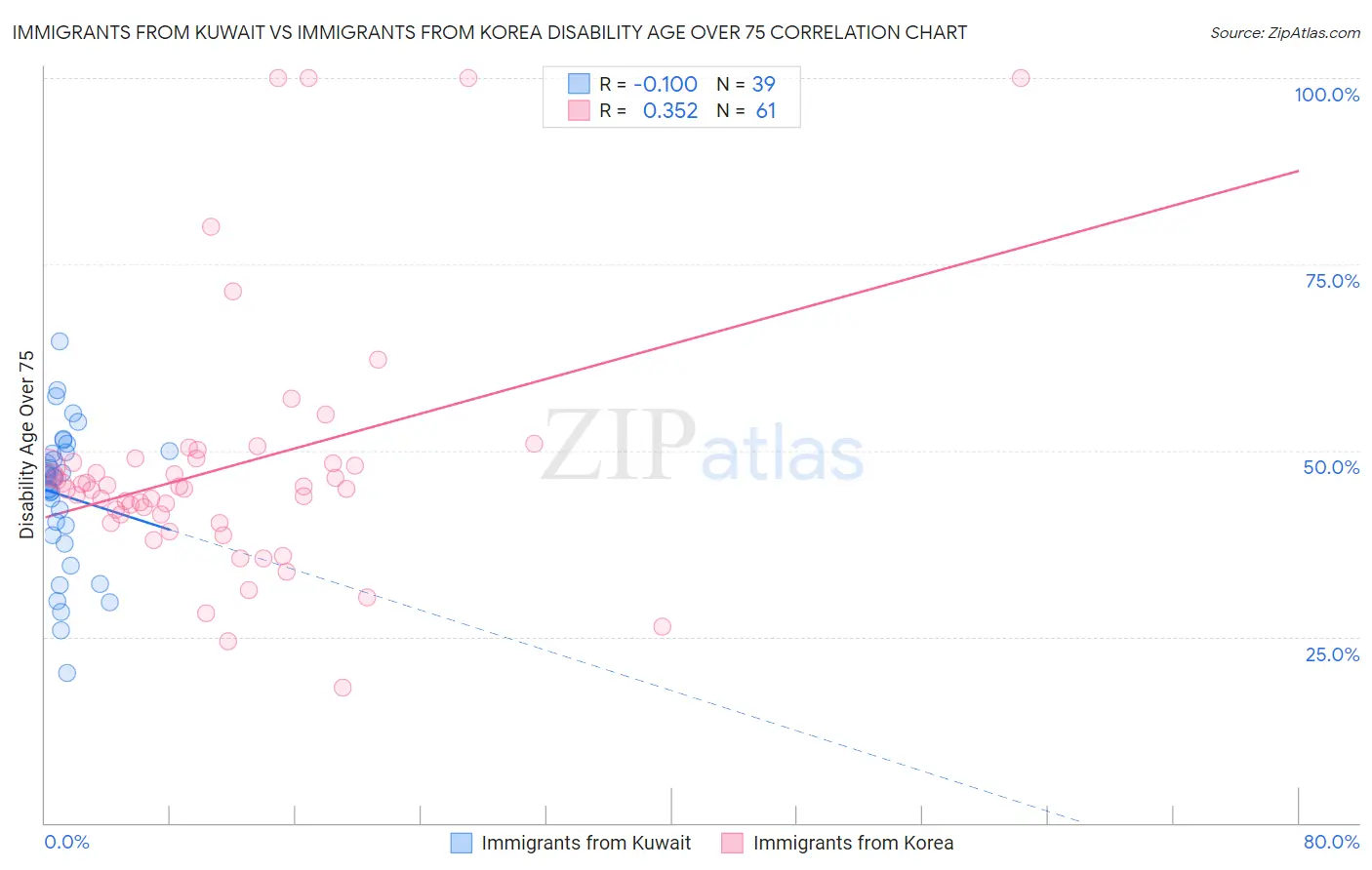 Immigrants from Kuwait vs Immigrants from Korea Disability Age Over 75