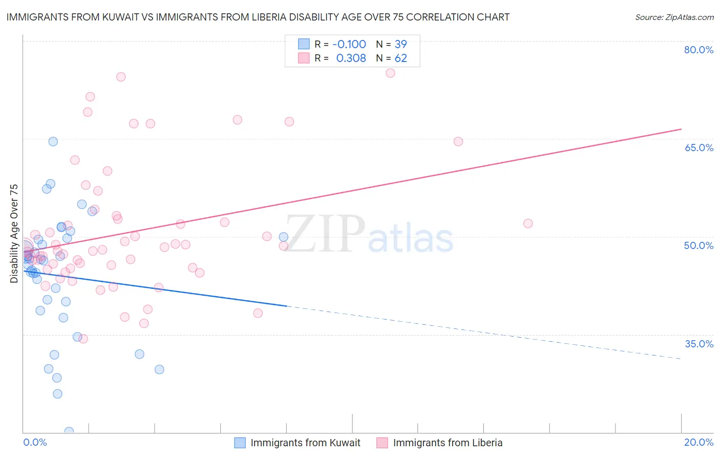 Immigrants from Kuwait vs Immigrants from Liberia Disability Age Over 75