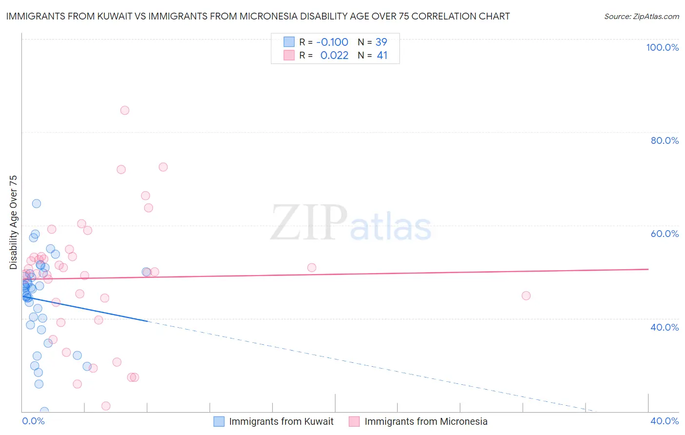 Immigrants from Kuwait vs Immigrants from Micronesia Disability Age Over 75