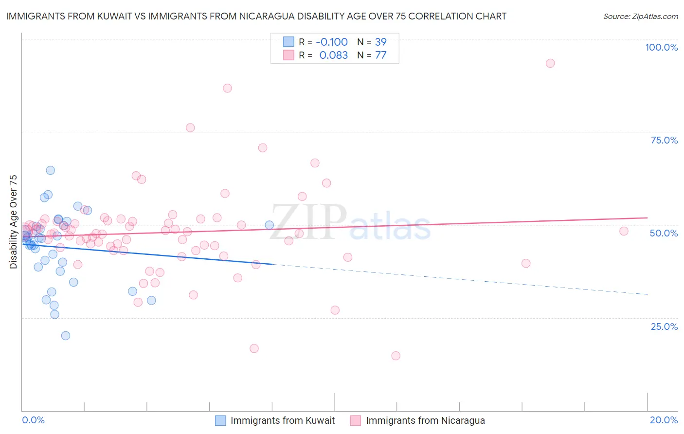 Immigrants from Kuwait vs Immigrants from Nicaragua Disability Age Over 75