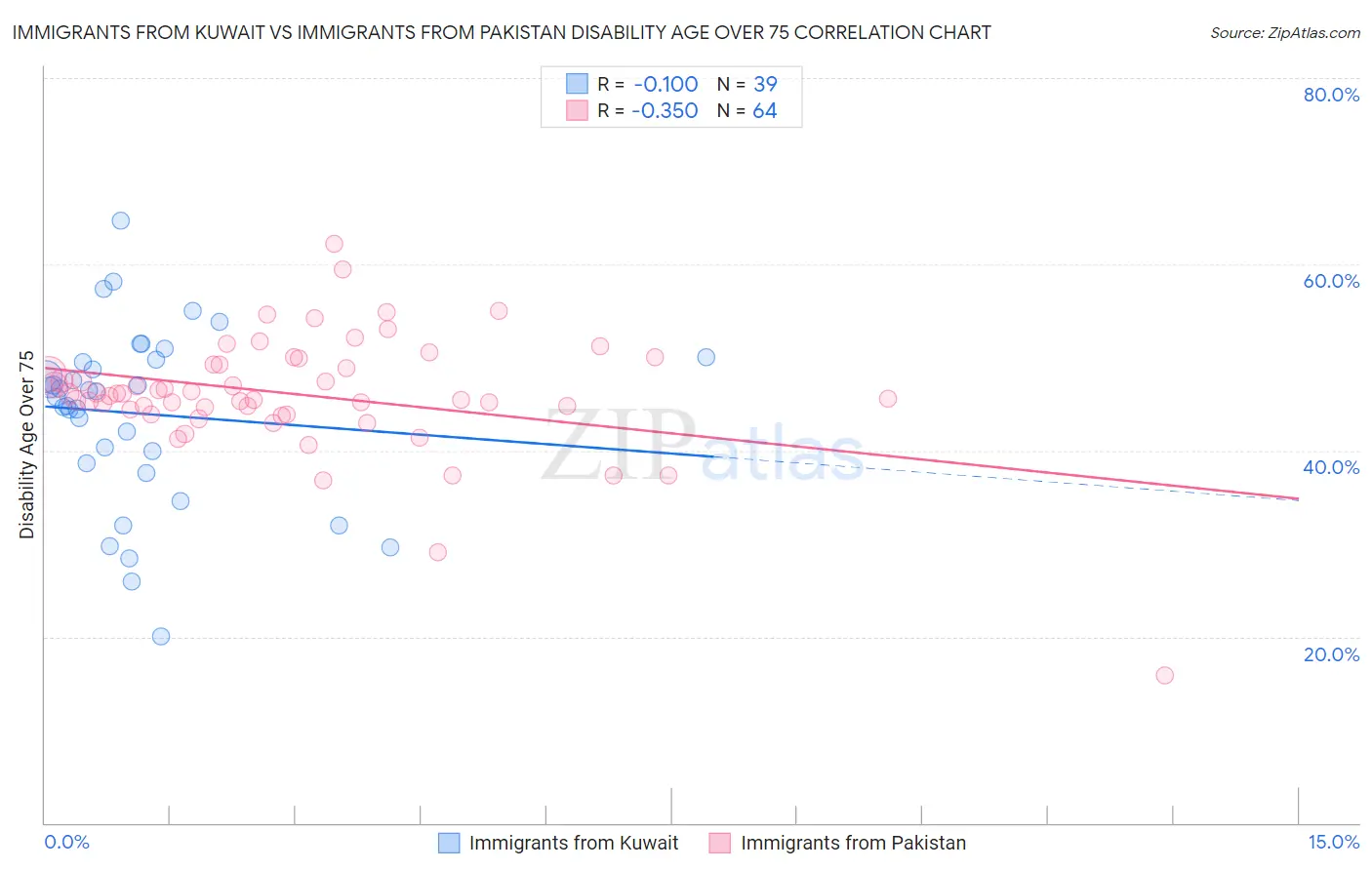 Immigrants from Kuwait vs Immigrants from Pakistan Disability Age Over 75