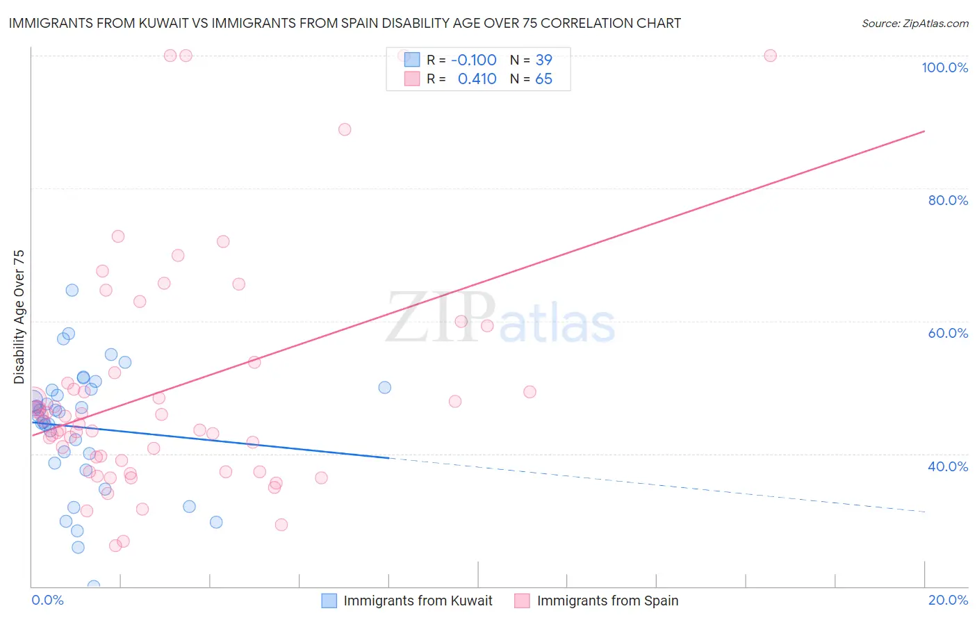 Immigrants from Kuwait vs Immigrants from Spain Disability Age Over 75