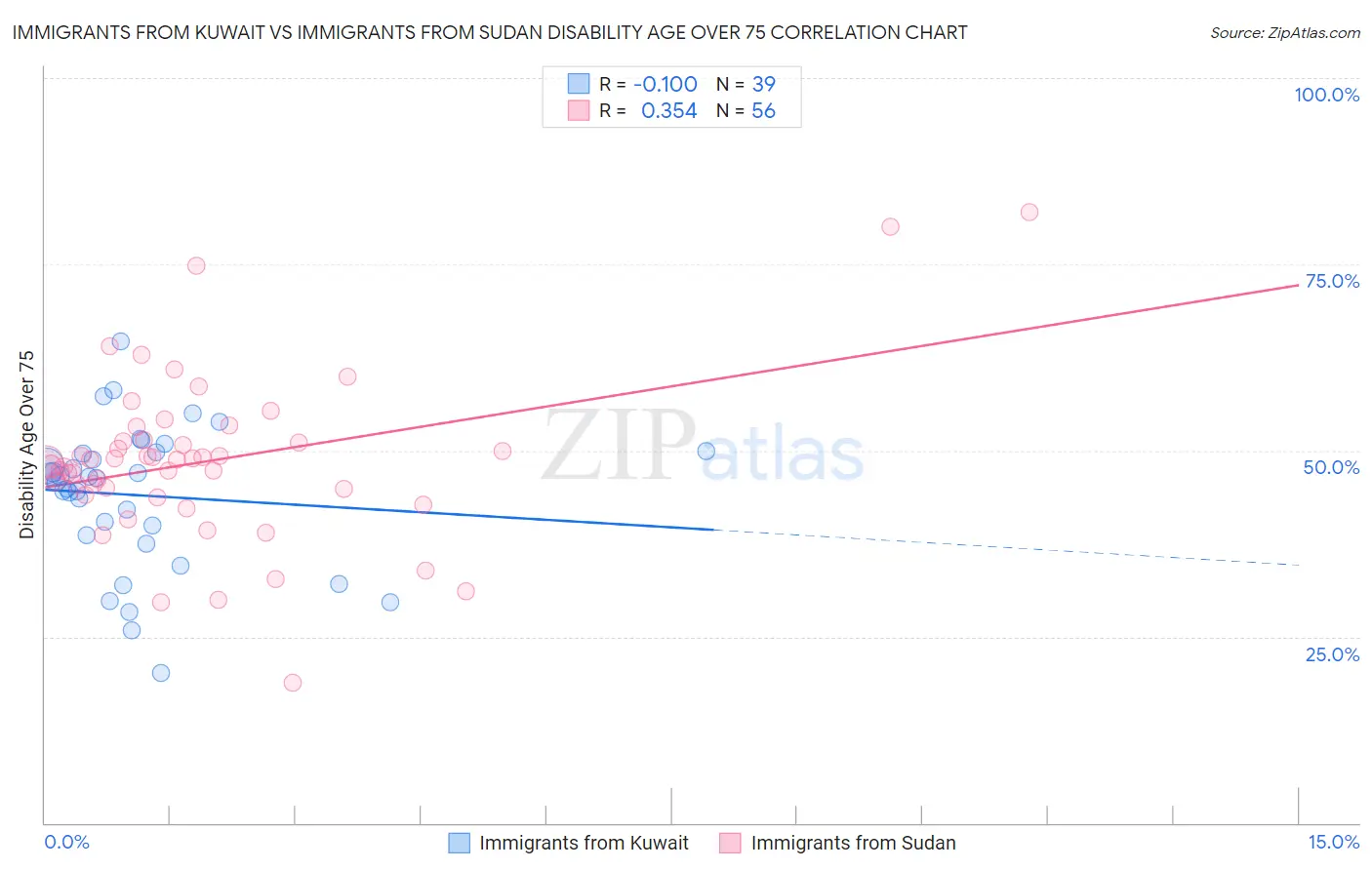 Immigrants from Kuwait vs Immigrants from Sudan Disability Age Over 75