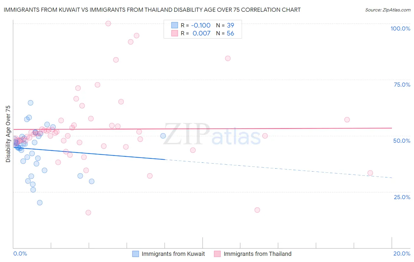 Immigrants from Kuwait vs Immigrants from Thailand Disability Age Over 75