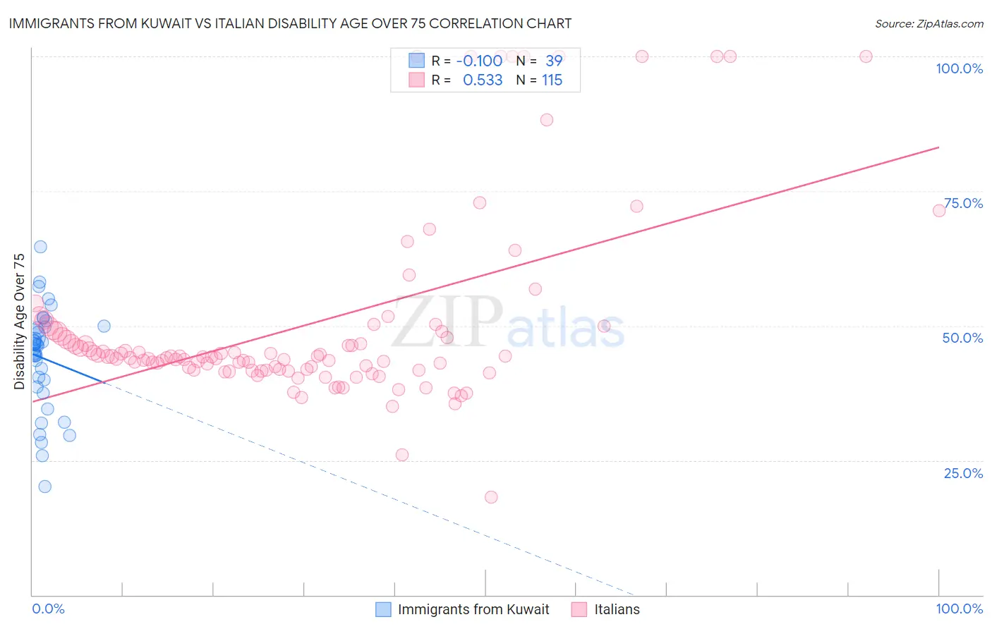 Immigrants from Kuwait vs Italian Disability Age Over 75