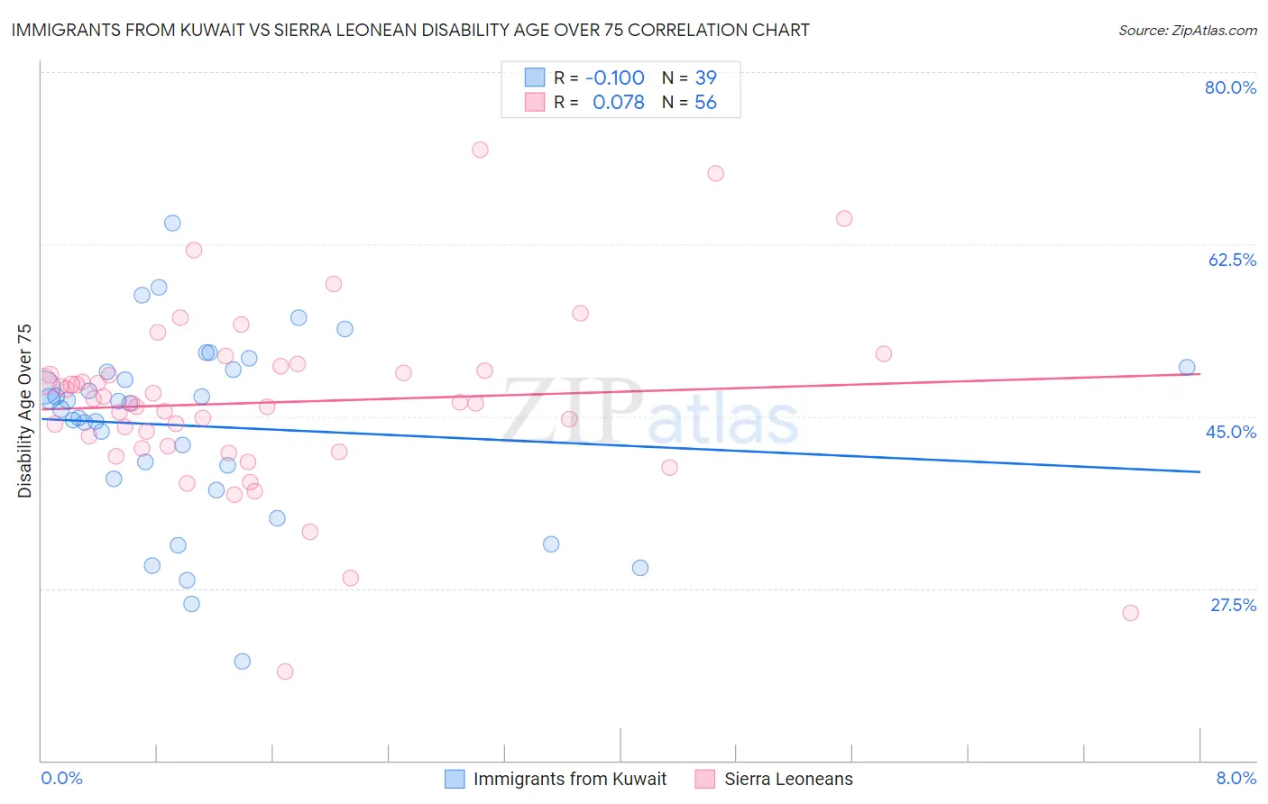 Immigrants from Kuwait vs Sierra Leonean Disability Age Over 75