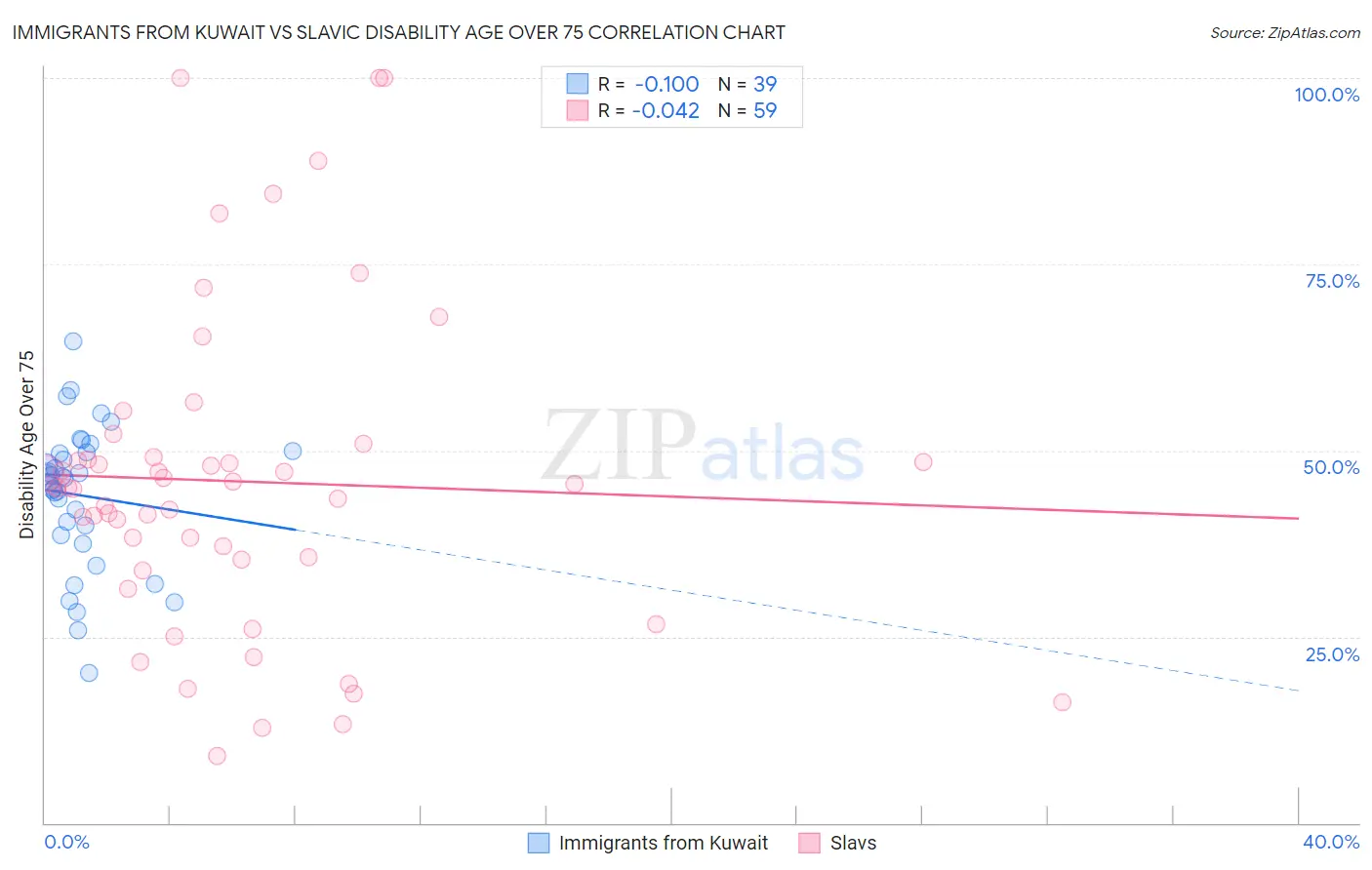 Immigrants from Kuwait vs Slavic Disability Age Over 75