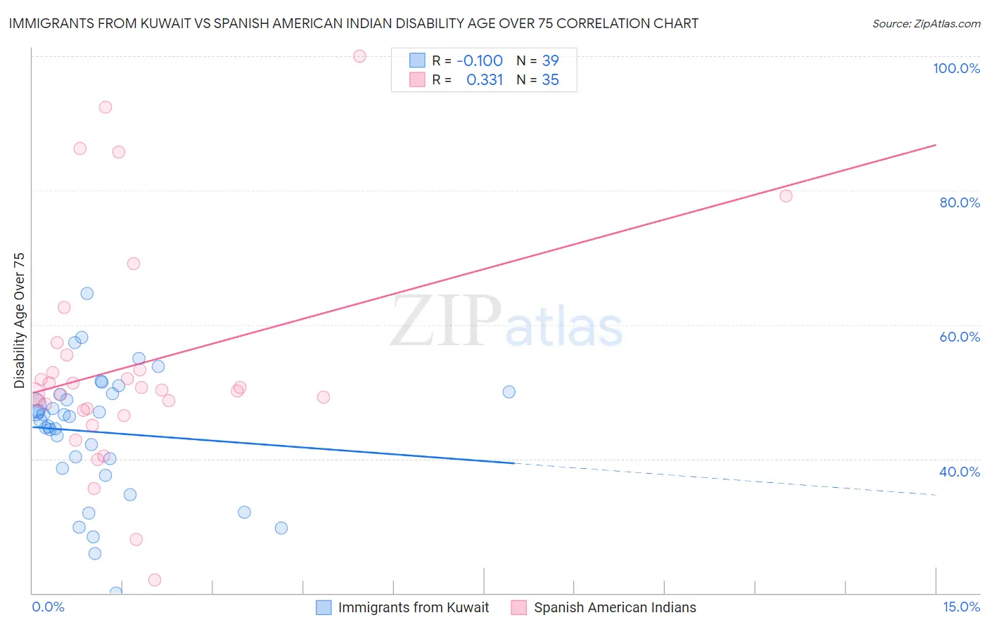 Immigrants from Kuwait vs Spanish American Indian Disability Age Over 75