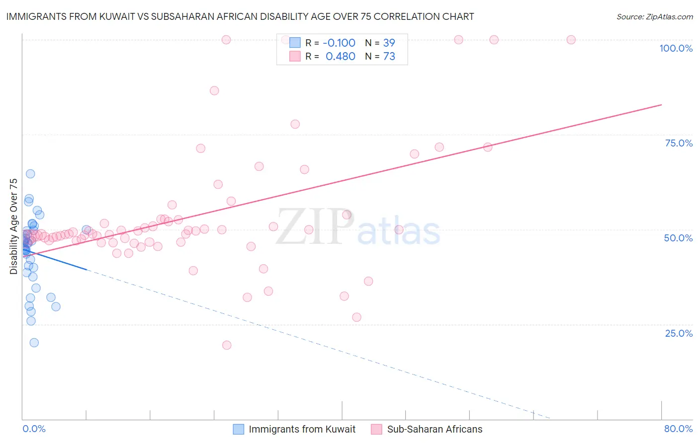 Immigrants from Kuwait vs Subsaharan African Disability Age Over 75