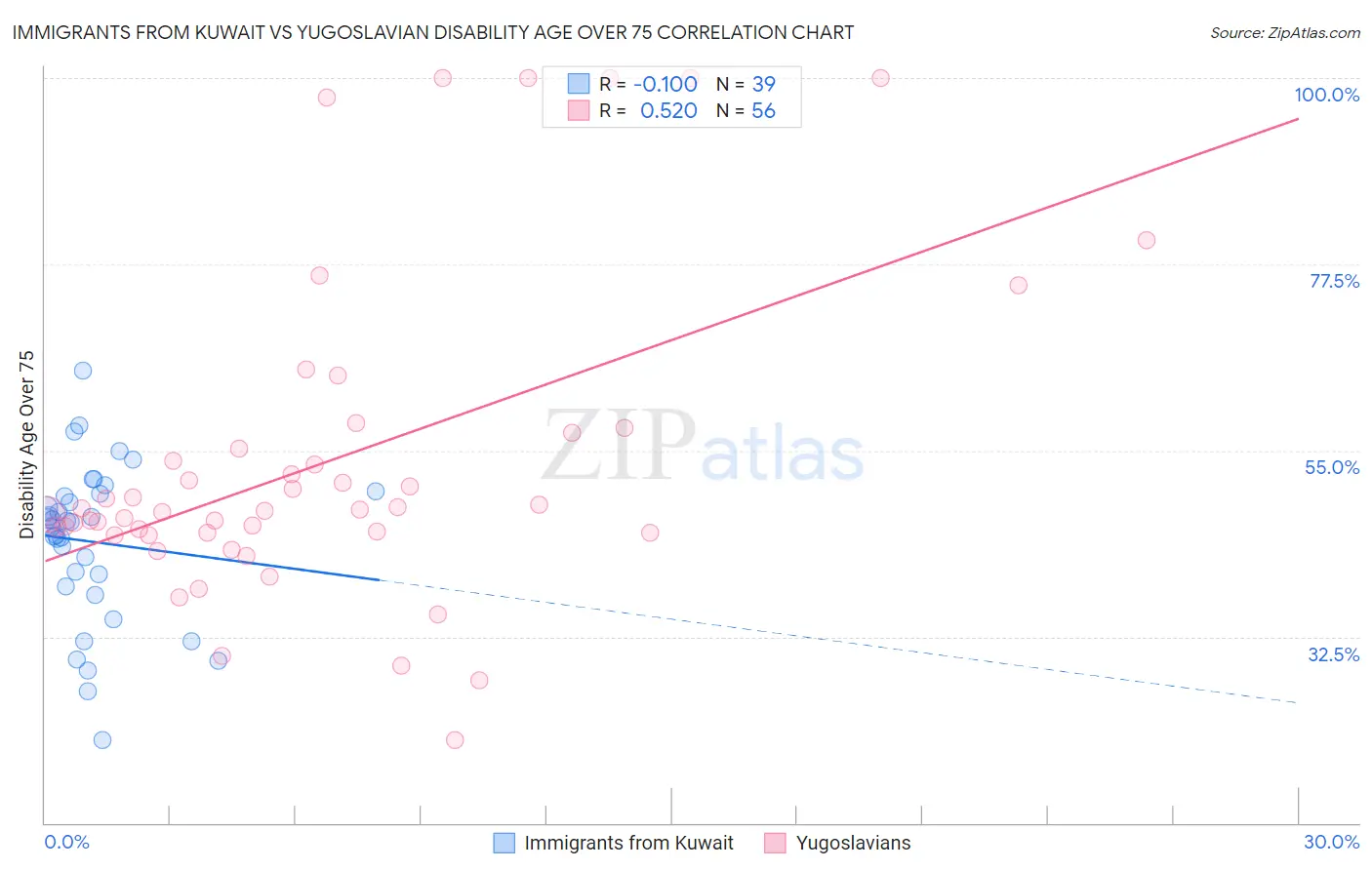 Immigrants from Kuwait vs Yugoslavian Disability Age Over 75