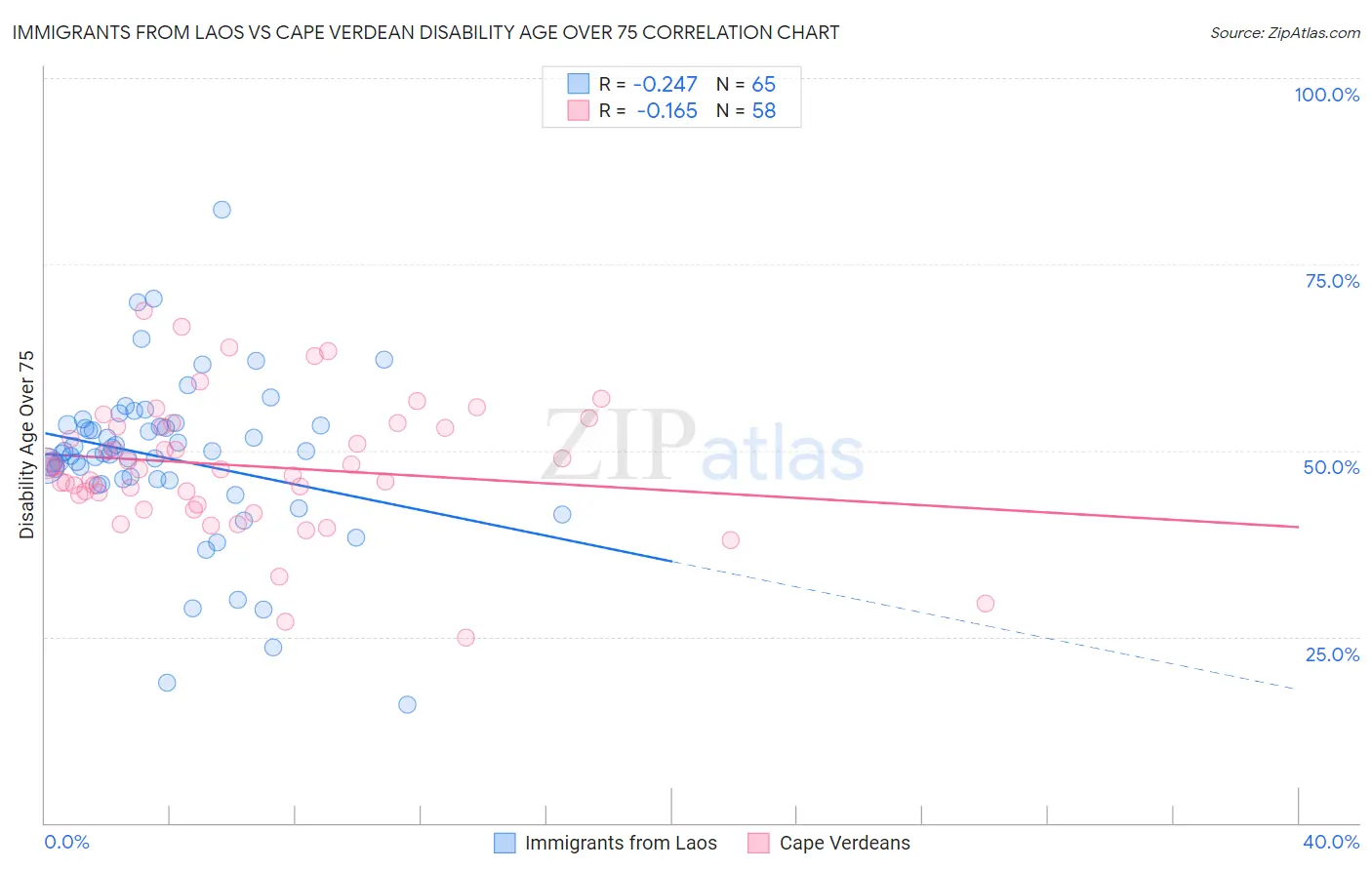 Immigrants from Laos vs Cape Verdean Disability Age Over 75