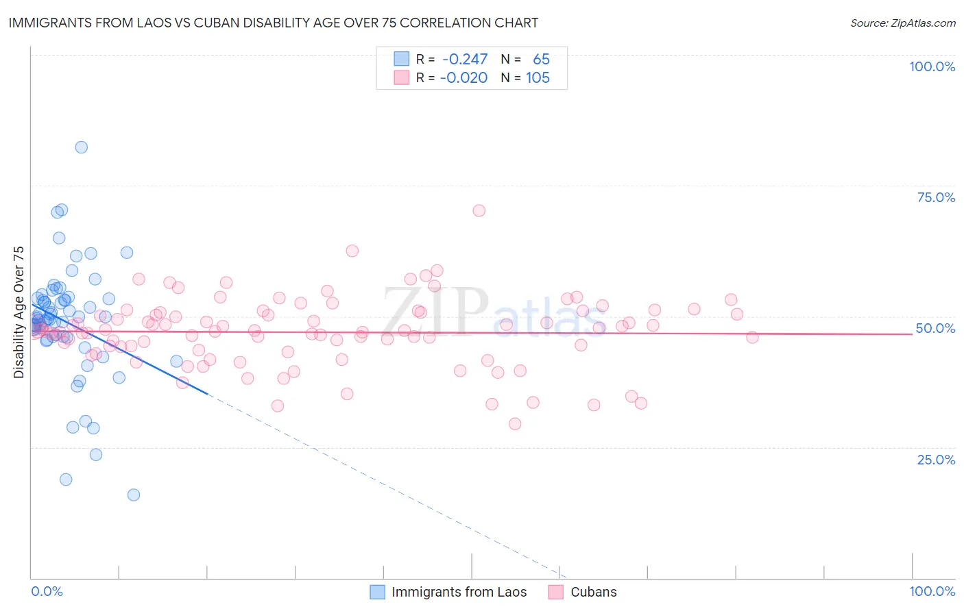 Immigrants from Laos vs Cuban Disability Age Over 75