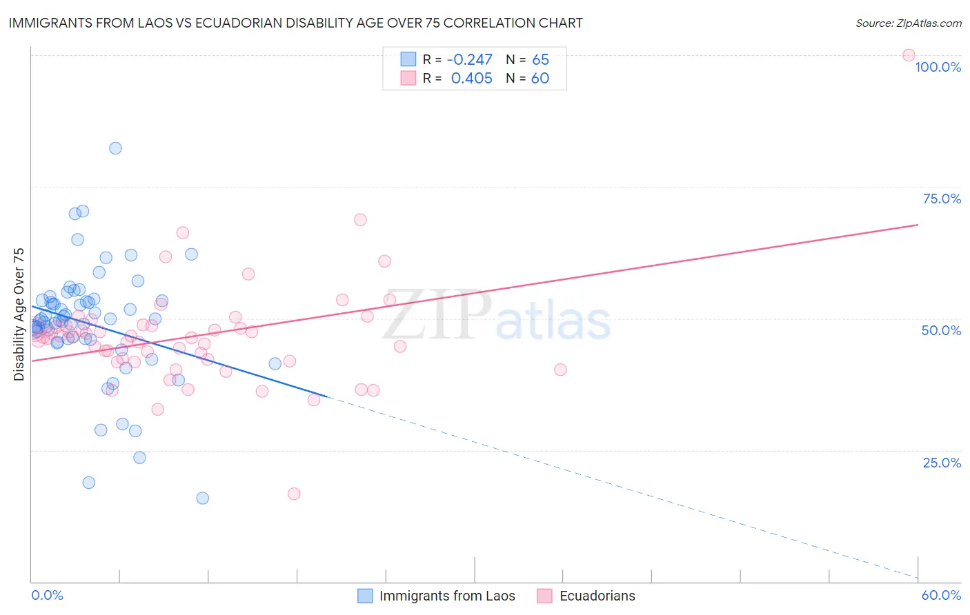 Immigrants from Laos vs Ecuadorian Disability Age Over 75