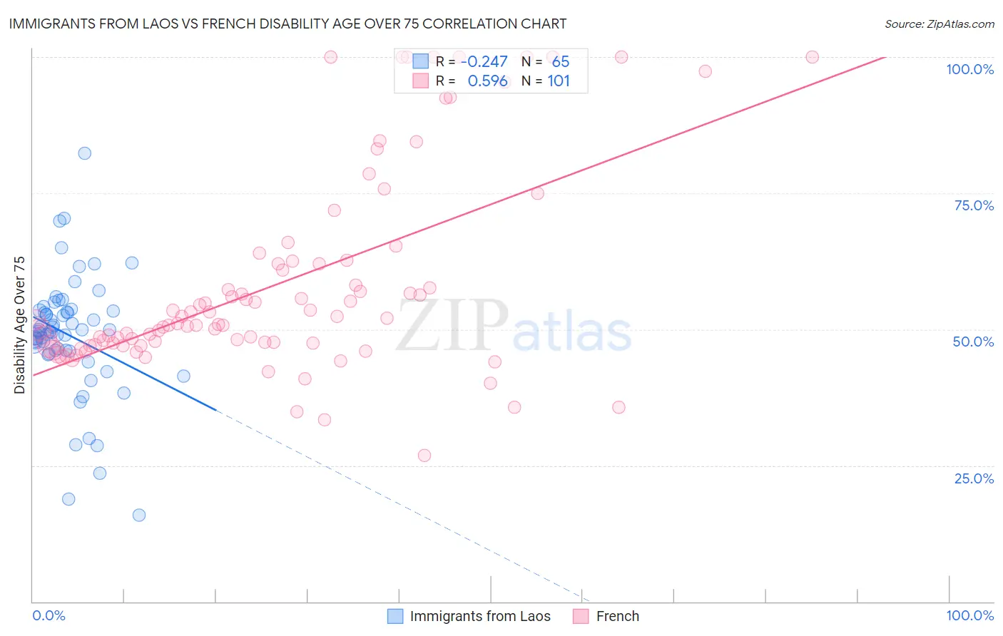 Immigrants from Laos vs French Disability Age Over 75