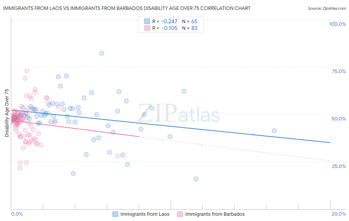 Immigrants from Laos vs Immigrants from Barbados Disability Age Over 75