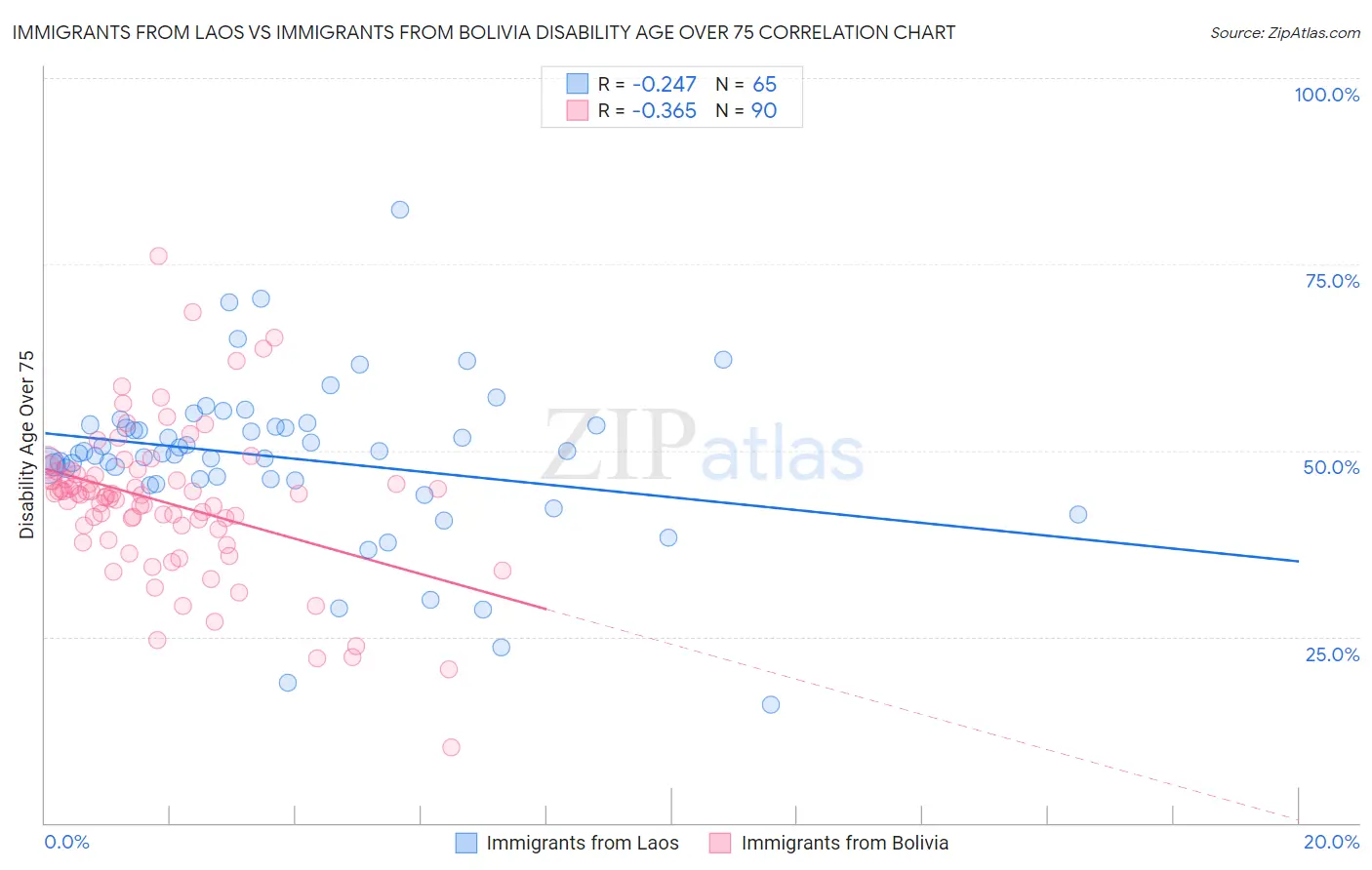 Immigrants from Laos vs Immigrants from Bolivia Disability Age Over 75