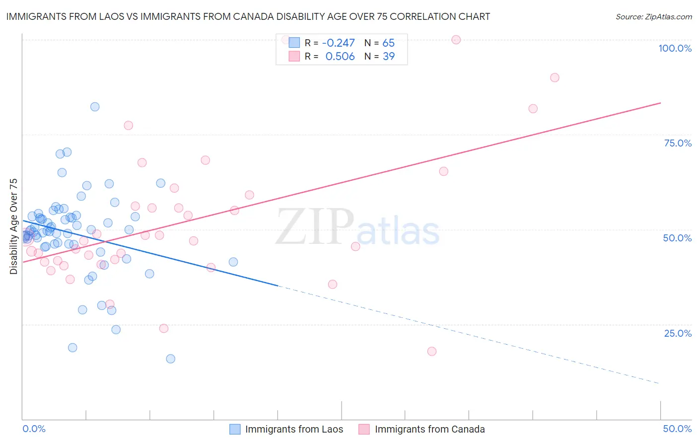 Immigrants from Laos vs Immigrants from Canada Disability Age Over 75