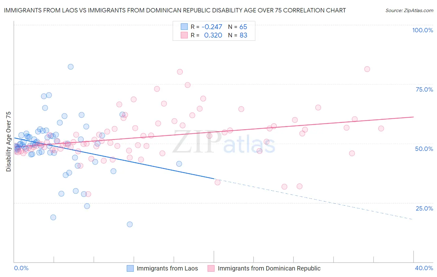 Immigrants from Laos vs Immigrants from Dominican Republic Disability Age Over 75