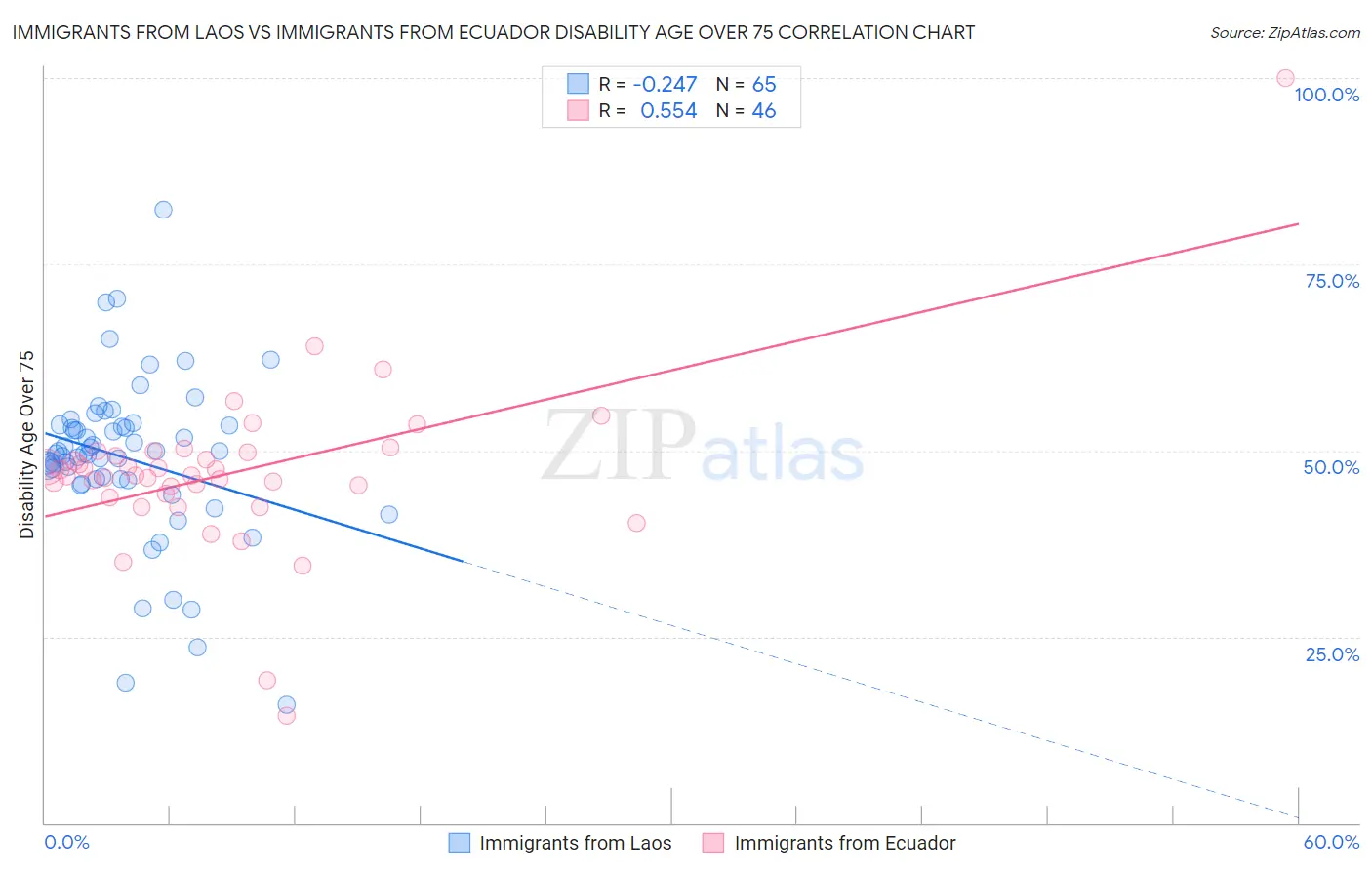 Immigrants from Laos vs Immigrants from Ecuador Disability Age Over 75