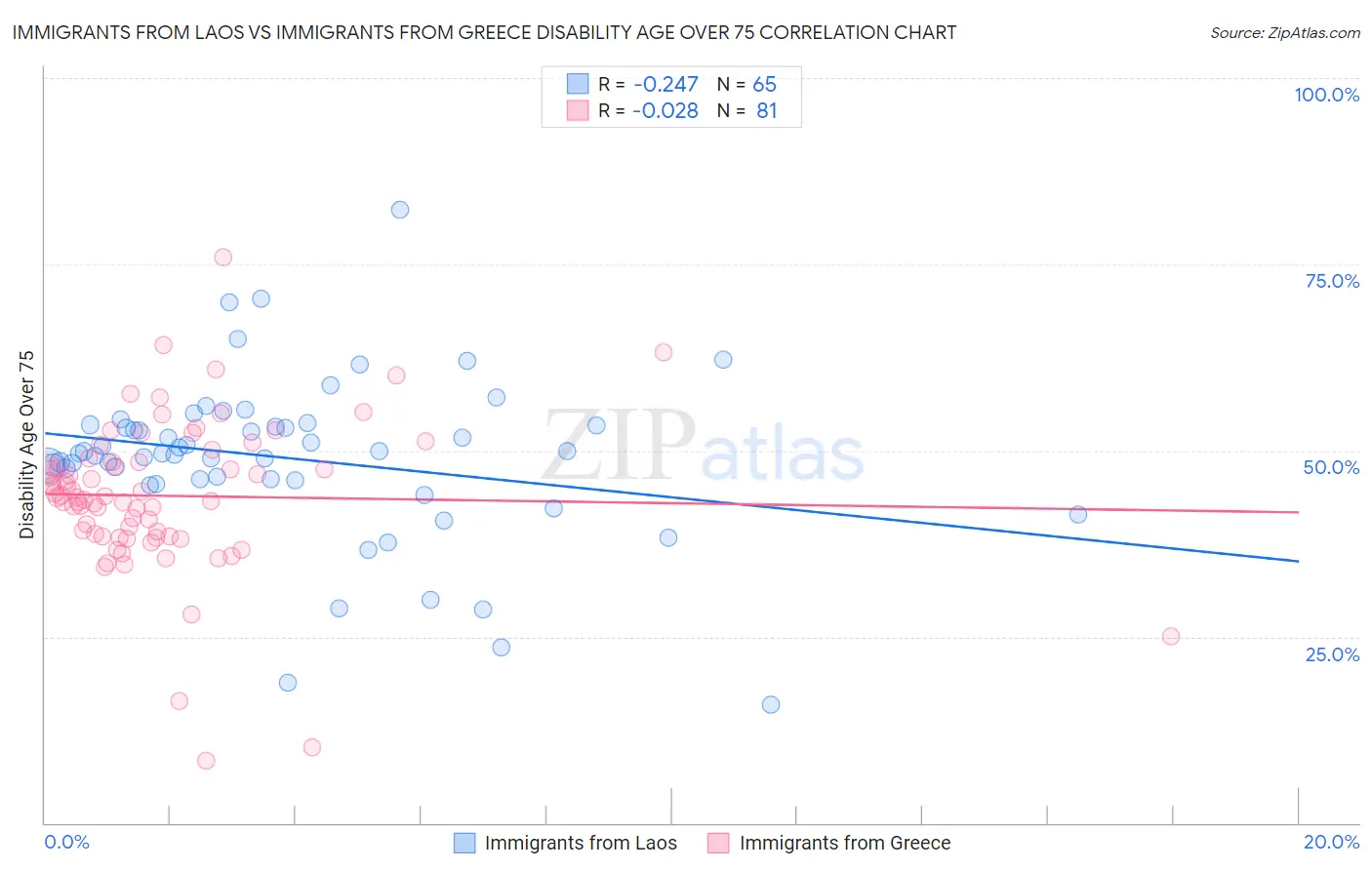 Immigrants from Laos vs Immigrants from Greece Disability Age Over 75