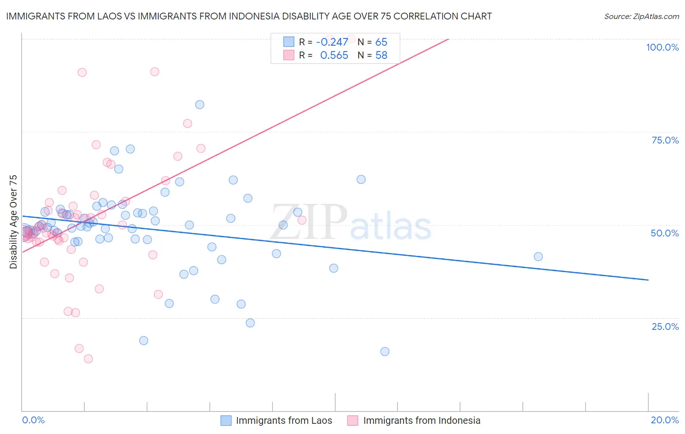 Immigrants from Laos vs Immigrants from Indonesia Disability Age Over 75