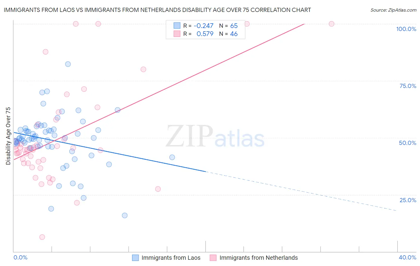 Immigrants from Laos vs Immigrants from Netherlands Disability Age Over 75