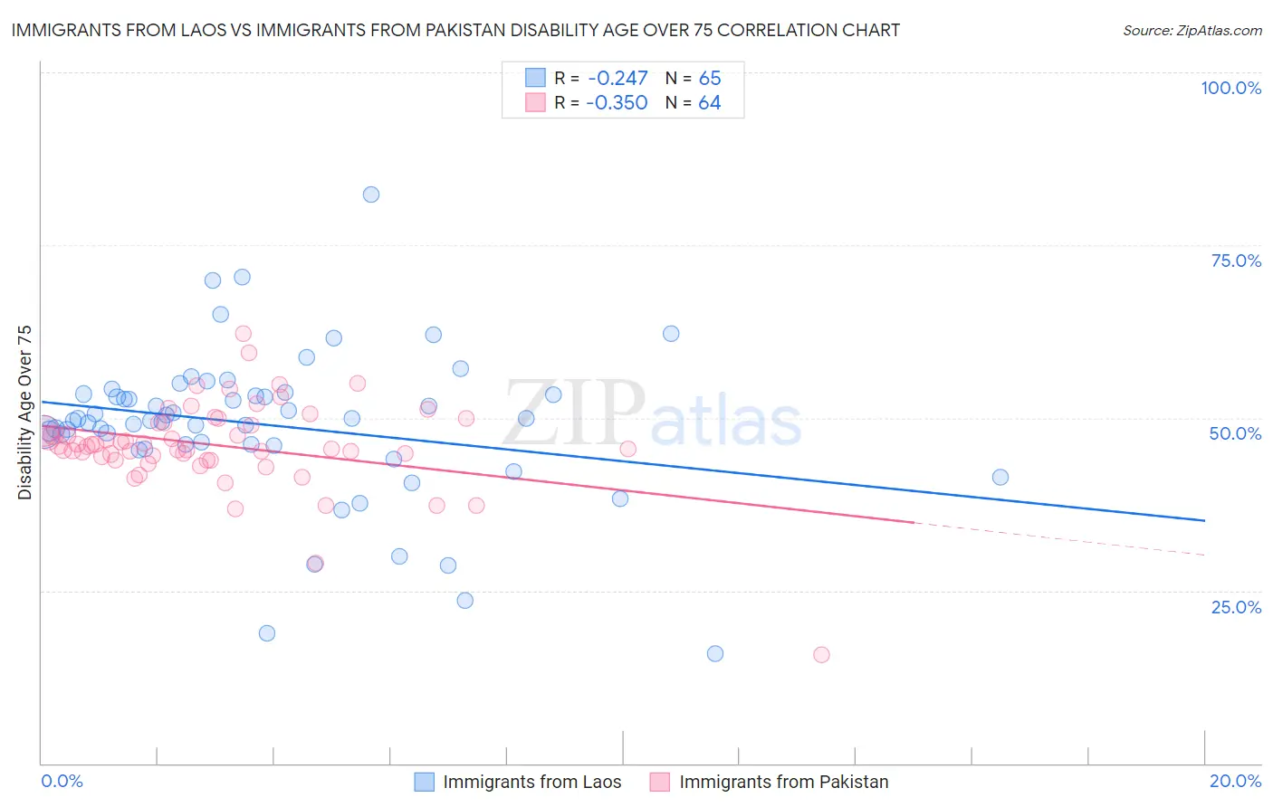 Immigrants from Laos vs Immigrants from Pakistan Disability Age Over 75