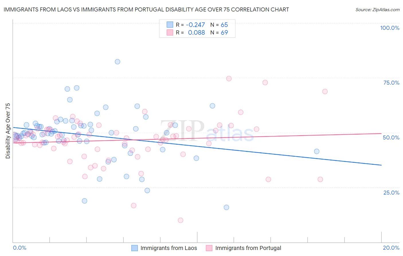 Immigrants from Laos vs Immigrants from Portugal Disability Age Over 75
