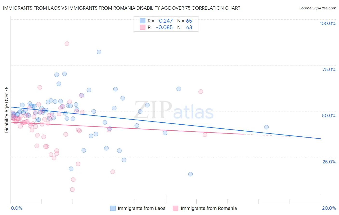 Immigrants from Laos vs Immigrants from Romania Disability Age Over 75