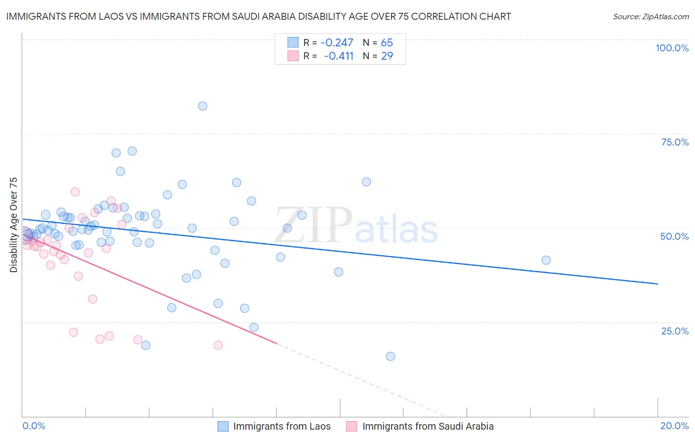 Immigrants from Laos vs Immigrants from Saudi Arabia Disability Age Over 75