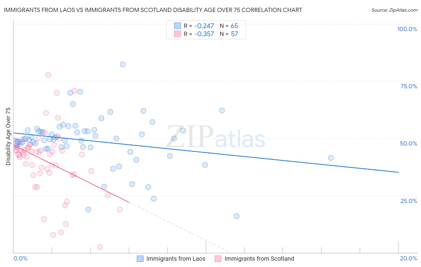 Immigrants from Laos vs Immigrants from Scotland Disability Age Over 75