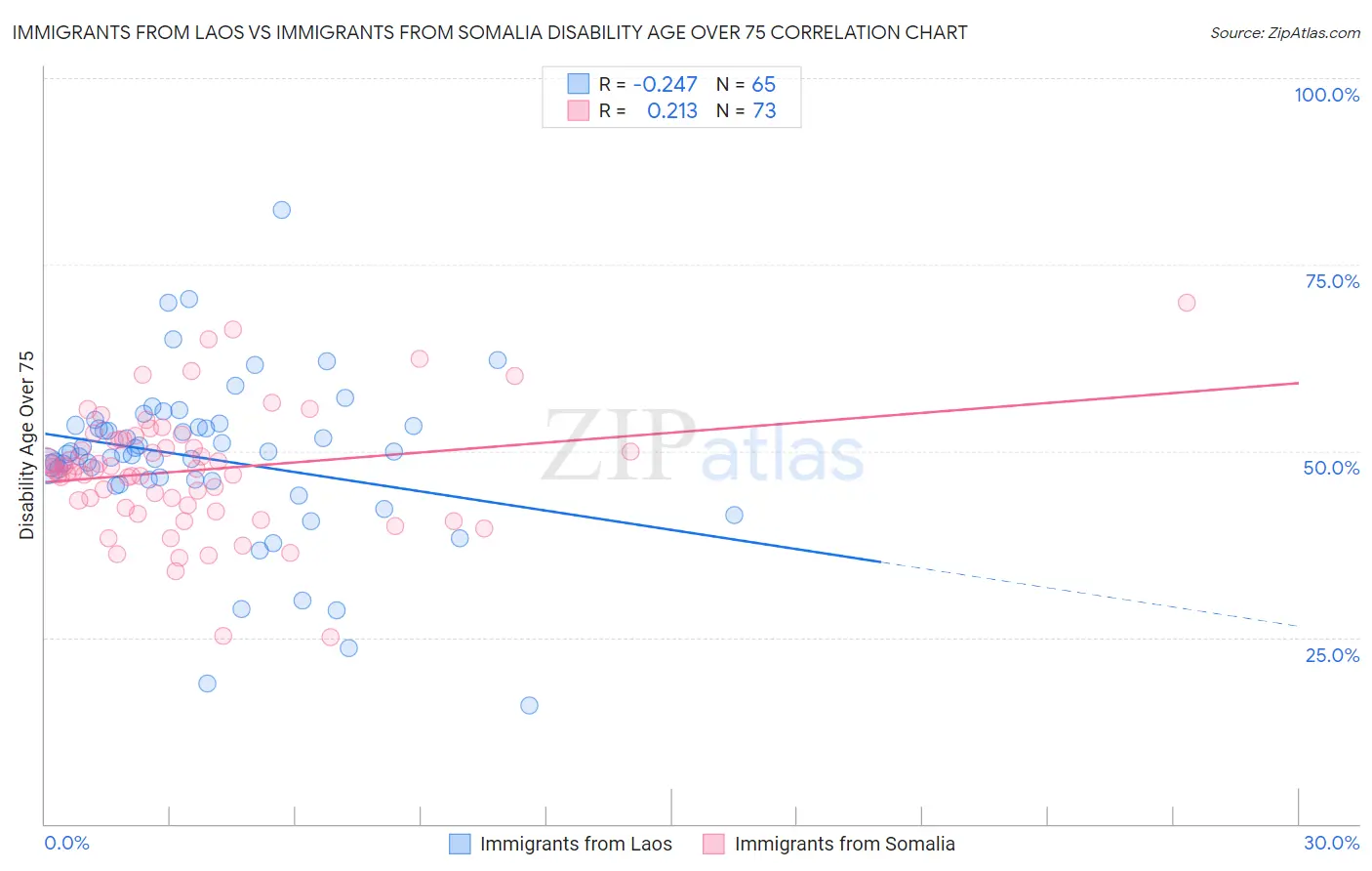 Immigrants from Laos vs Immigrants from Somalia Disability Age Over 75