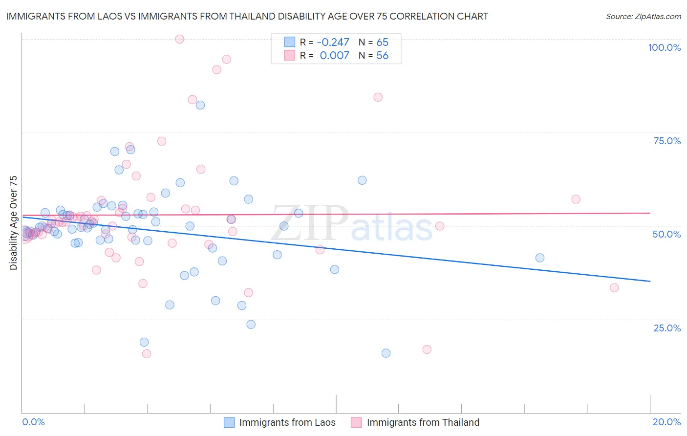 Immigrants from Laos vs Immigrants from Thailand Disability Age Over 75